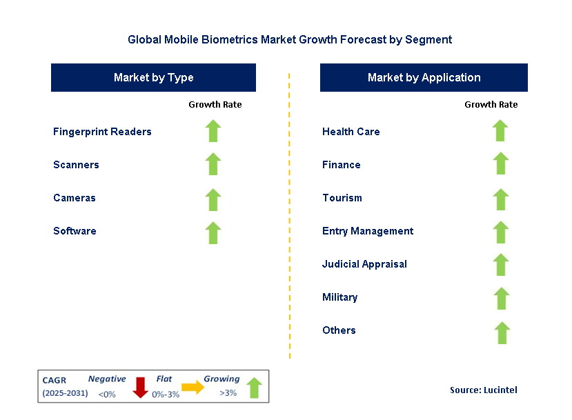 Mobile Biometrics Market by Segment